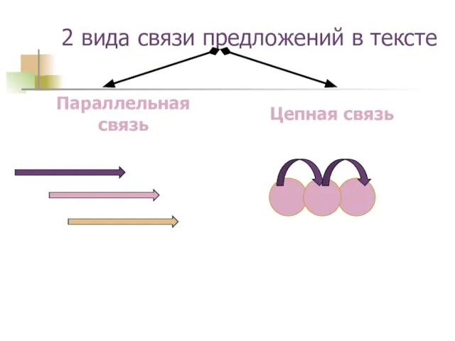 2 вида связи предложений в тексте Параллельная связь Цепная связь