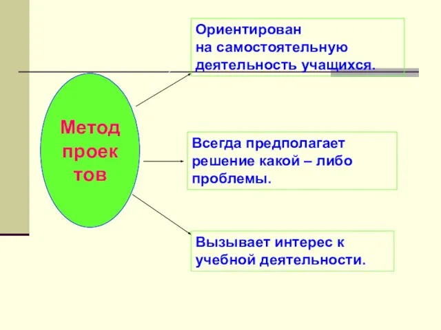 Ориентирован на самостоятельную деятельность учащихся. Всегда предполагает решение какой – либо проблемы.