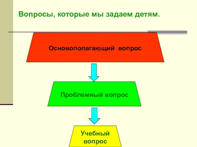 Основополагающий вопрос Проблемный вопрос Учебный вопрос Вопросы, которые мы задаем детям.