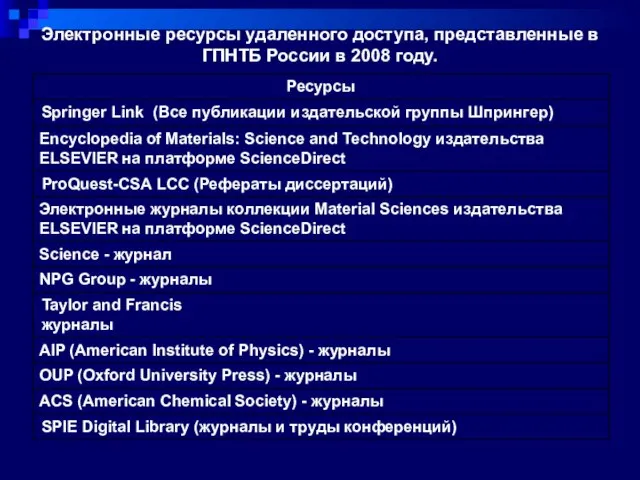 Электронные ресурсы удаленного доступа, представленные в ГПНТБ России в 2008 году.