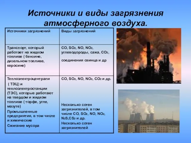 Источники и виды загрязнения атмосферного воздуха.