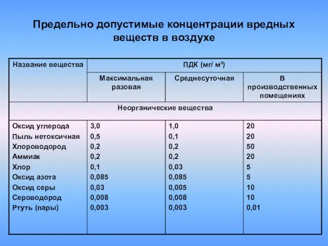 Предельно допустимые концентрации вредных веществ в воздухе