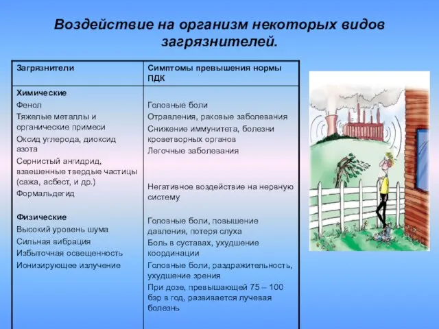 Воздействие на организм некоторых видов загрязнителей.