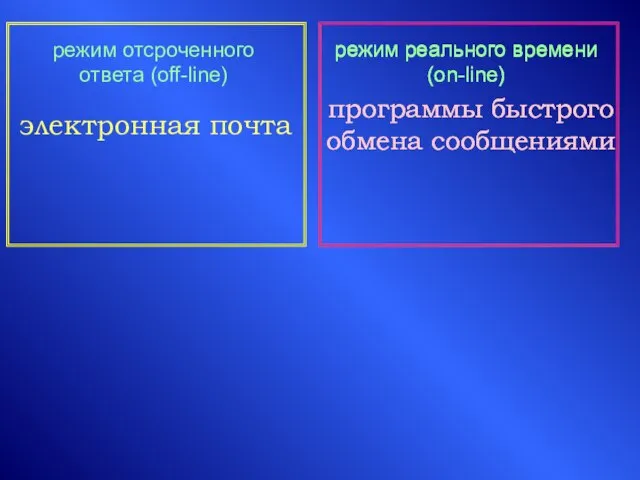 электронная почта программы быстрого обмена сообщениями режим отсроченного ответа (off-line) режим реального времени (on-line)