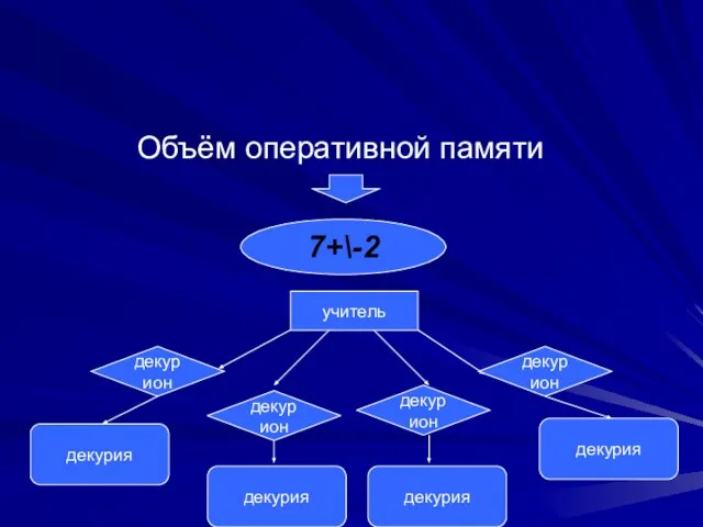 Объём оперативной памяти 7+\-2 учитель декурион декурион декурион декурион декурия декурия декурия декурия