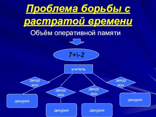 Проблема борьбы с растратой времени Объём оперативной памяти 7+\-2 учитель декурион декурион