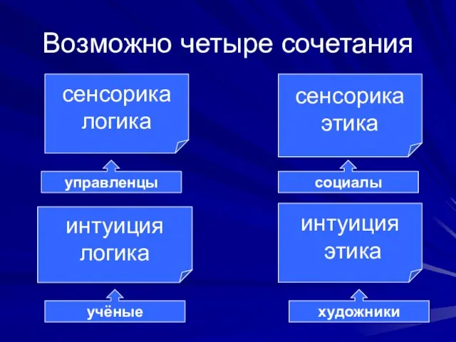 Возможно четыре сочетания интуиция этика интуиция логика сенсорика этика сенсорика логика управленцы социалы художники учёные