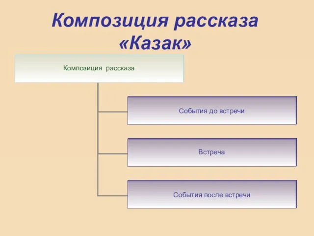 Композиция рассказа «Казак»