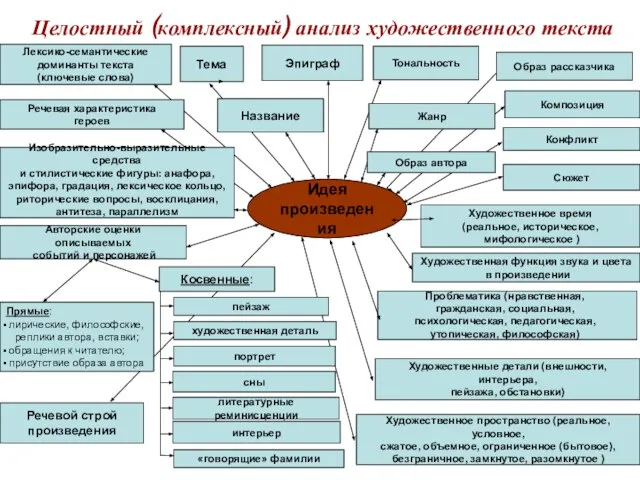 Идея произведения Целостный (комплексный) анализ художественного текста Название Тема Лексико-семантические доминанты текста