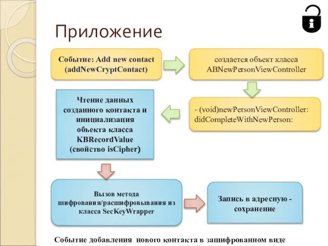 Приложение Событие: Add new contact (addNewCryptContact) создается объект класса ABNewPersonViewController - (void)newPersonViewController: