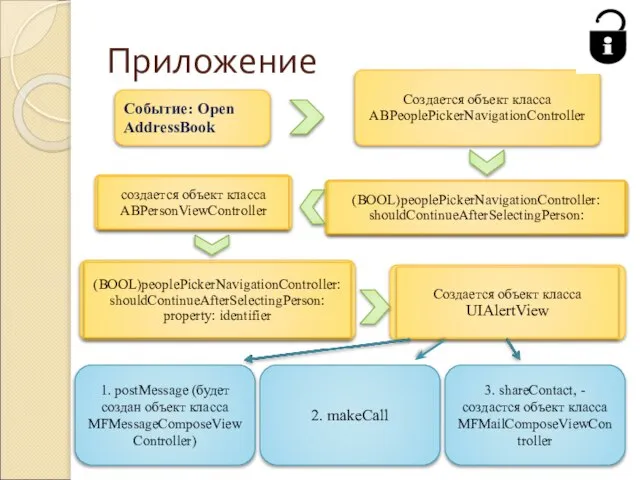 Приложение Событие: Open AddressBook 1. postMessage (будет создан объект класса MFMessageComposeViewController) 2.