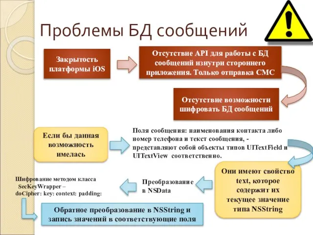 Проблемы БД сообщений Закрытость платформы iOS Отсутствие API для работы с БД