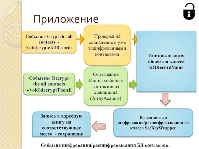 Приложение Событие шифрования/расшифровывания БД контактов. Событие: Crypt the all contacts - (void)crypteAllRecords