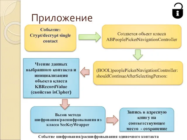 Приложение Событие: Crypt/decrypt single contact Создается объект класса ABPeoplePickerNavigationController (BOOL)peoplePickerNavigationController:shouldContinueAfterSelectingPerson: Чтение данных