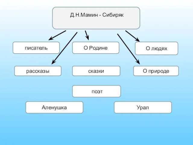 Д.Н.Мамин - Сибиряк писатель О людях рассказы сказки О природе О Родине Аленушка поэт Урал