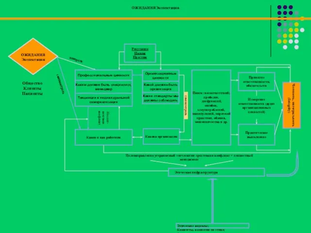 ОЖИДАНИЯЭкспектации ОЖИДАНИЯЭкспектации Репутация Имидж Престиж Общество Клиенты Пациенты Каков я как работник
