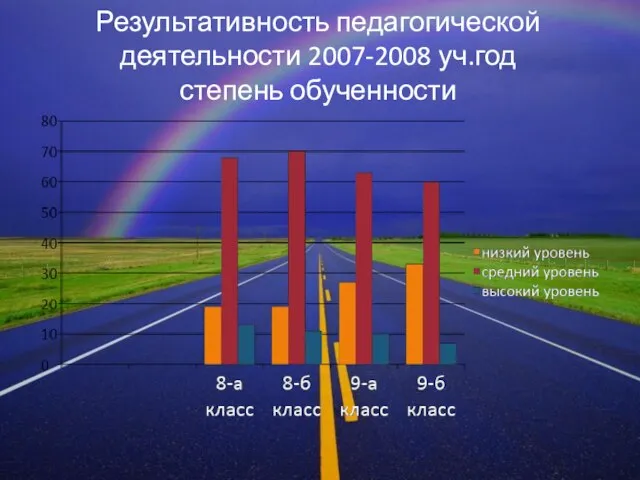 Результативность педагогической деятельности 2007-2008 уч.год степень обученности