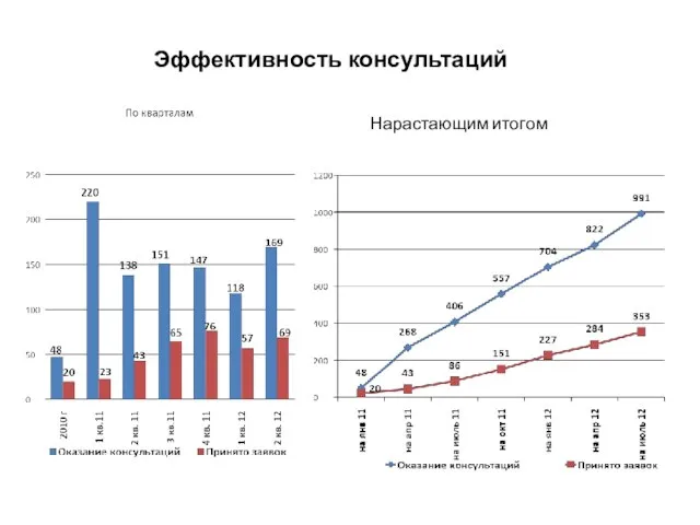 Нарастающим итогом Эффективность консультаций