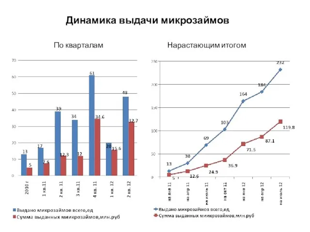 Динамика выдачи микрозаймов По кварталам Нарастающим итогом