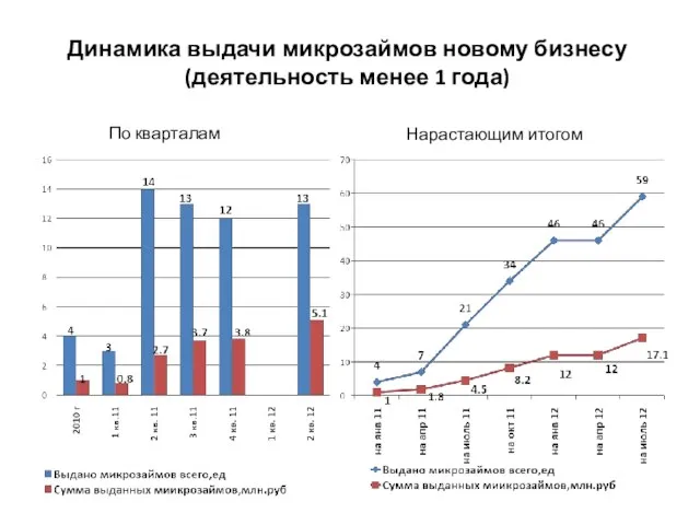 Динамика выдачи микрозаймов новому бизнесу (деятельность менее 1 года) По кварталам Нарастающим итогом