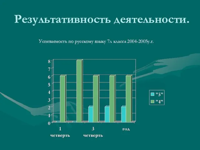 Результативность деятельности. Успеваемость по русскому языку 7л класса 2004-2005у.г.