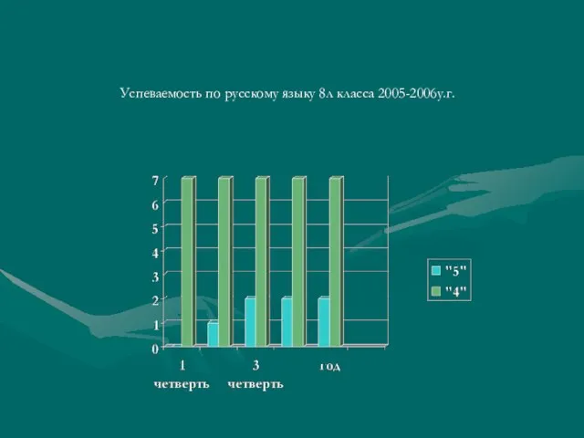 Успеваемость по русскому языку 8л класса 2005-2006у.г.