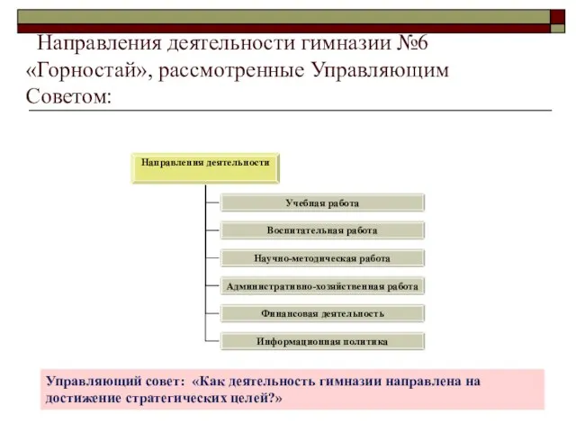 Направления деятельности гимназии №6 «Горностай», рассмотренные Управляющим Советом: Управляющий совет: «Как деятельность