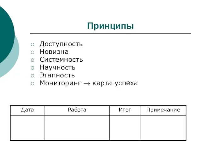 Принципы Доступность Новизна Системность Научность Этапность Мониторинг → карта успеха