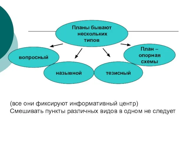 (все они фиксируют информативный центр) Смешивать пункты различных видов в одном не следует