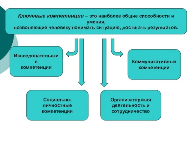 Исследовательские компетенции Социально-личностные компетенции Коммуникативные компетенции Организаторская деятельность и сотрудничество Ключевые компетенции