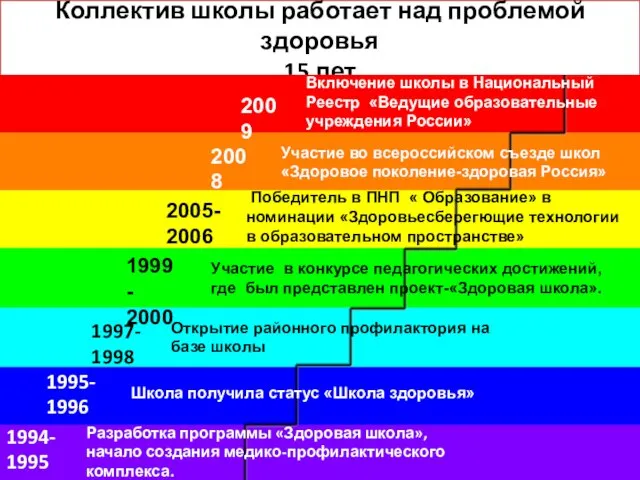 Коллектив школы работает над проблемой здоровья 15 лет 1994- 1995 Разработка программы