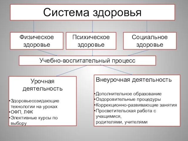 Система здоровья Физическое здоровье Психическое здоровье Социальное здоровье Учебно-воспитательный процесс Урочная деятельность