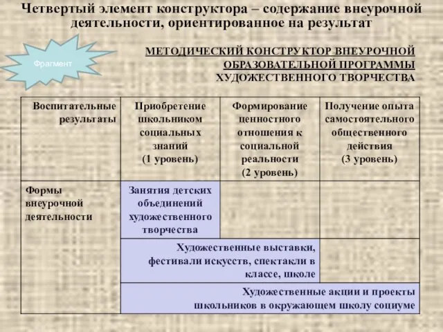 МЕТОДИЧЕСКИЙ КОНСТРУКТОР ВНЕУРОЧНОЙ ОБРАЗОВАТЕЛЬНОЙ ПРОГРАММЫ ХУДОЖЕСТВЕННОГО ТВОРЧЕСТВА Фрагмент Четвертый элемент конструктора –