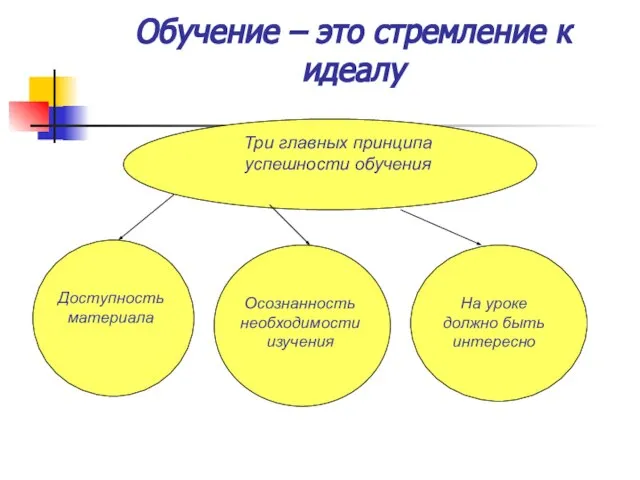 Обучение – это стремление к идеалу Три главных принципа успешности обучения Доступность