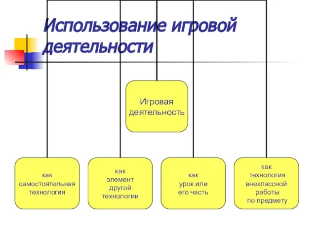 Использование игровой деятельности