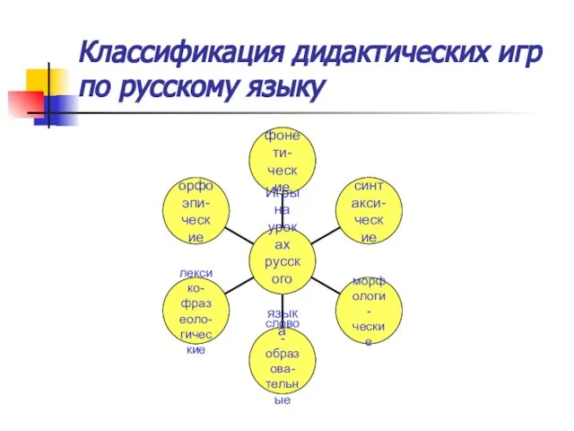 Классификация дидактических игр по русскому языку