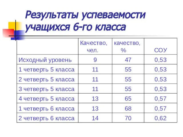 Результаты успеваемости учащихся 6-го класса