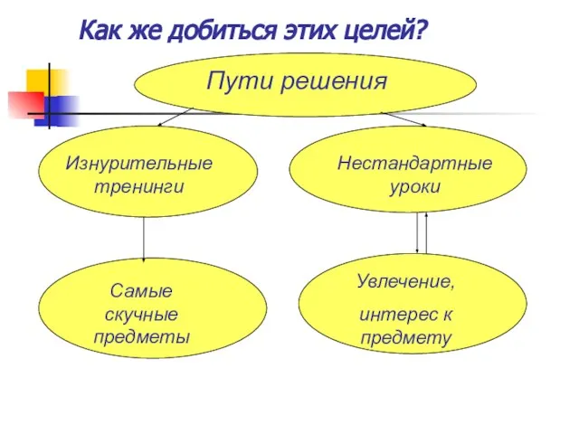 Как же добиться этих целей? Пути решения Изнурительные тренинги Нестандартные уроки Самые