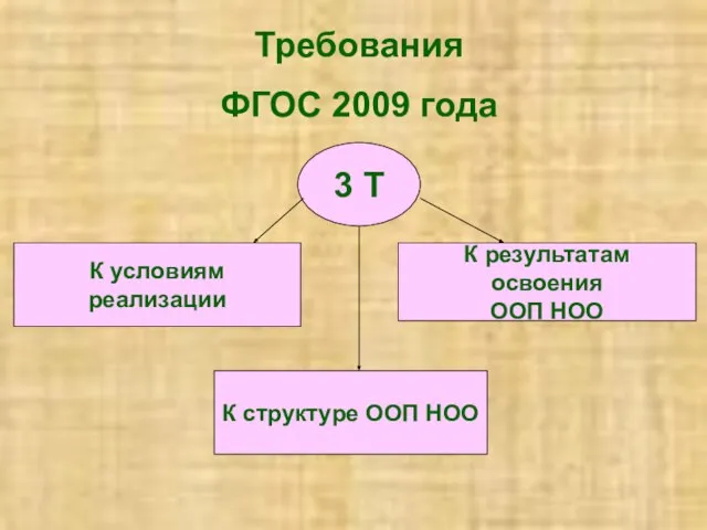 Требования ФГОС 2009 года 3 Т К условиям реализации К структуре ООП