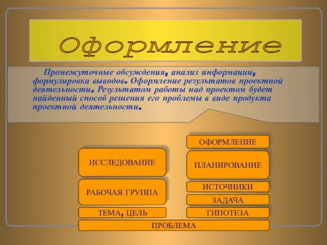 ПРОБЛЕМА ОФОРМЛЕНИЕ ИССЛЕДОВАНИЕ ПЛАНИРОВАНИЕ РАБОЧАЯ ГРУППА ЗАДАЧА ИСТОЧНИКИ ГИПОТЕЗА ТЕМА, ЦЕЛЬ Промежуточные