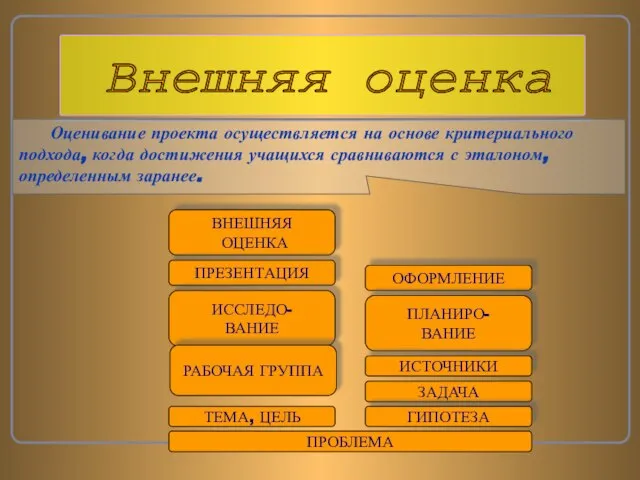 ПРОБЛЕМА ВНЕШНЯЯ ОЦЕНКА ПРЕЗЕНТАЦИЯ ОФОРМЛЕНИЕ ИССЛЕДО- ВАНИЕ ПЛАНИРО- ВАНИЕ ЗАДАЧА ИСТОЧНИКИ ГИПОТЕЗА