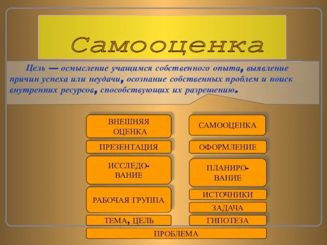 ПРОБЛЕМА ВНЕШНЯЯ ОЦЕНКА ПРЕЗЕНТАЦИЯ ОФОРМЛЕНИЕ ИССЛЕДО- ВАНИЕ ПЛАНИРО- ВАНИЕ ЗАДАЧА ИСТОЧНИКИ ГИПОТЕЗА