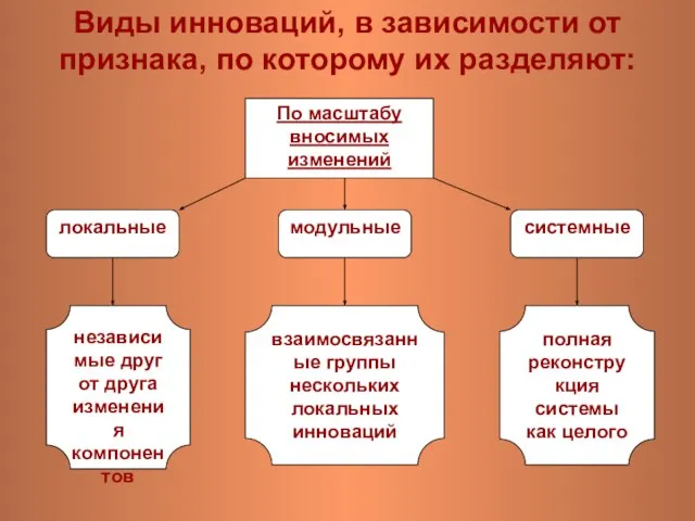 Виды инноваций, в зависимости от признака, по которому их разделяют: