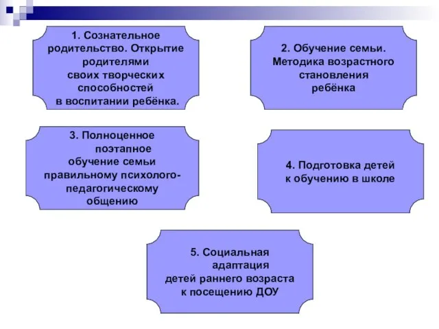 1. Сознательное родительство. Открытие родителями своих творческих способностей в воспитании ребёнка. 2.