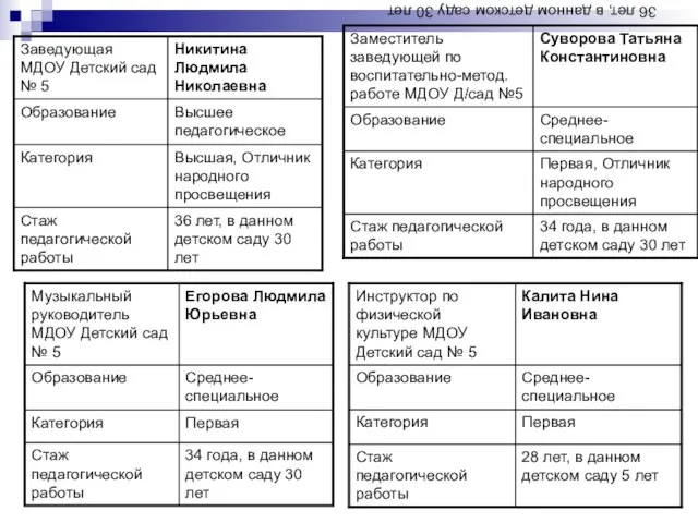 36 лет, в данном детском саду 30 лет