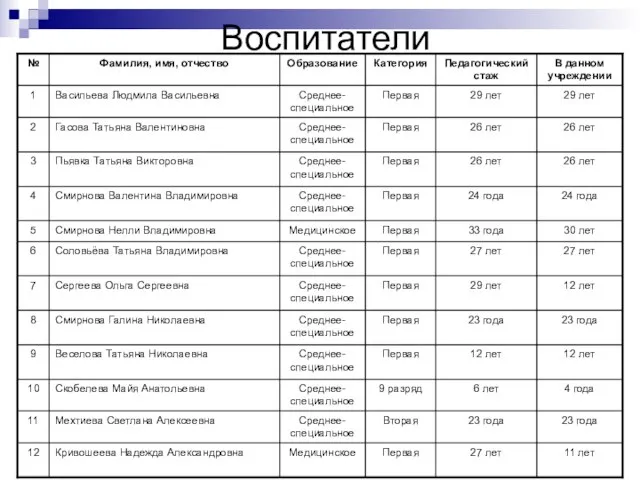 Воспитатели