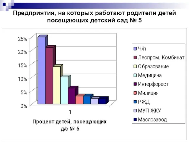 Предприятия, на которых работают родители детей посещающих детский сад № 5