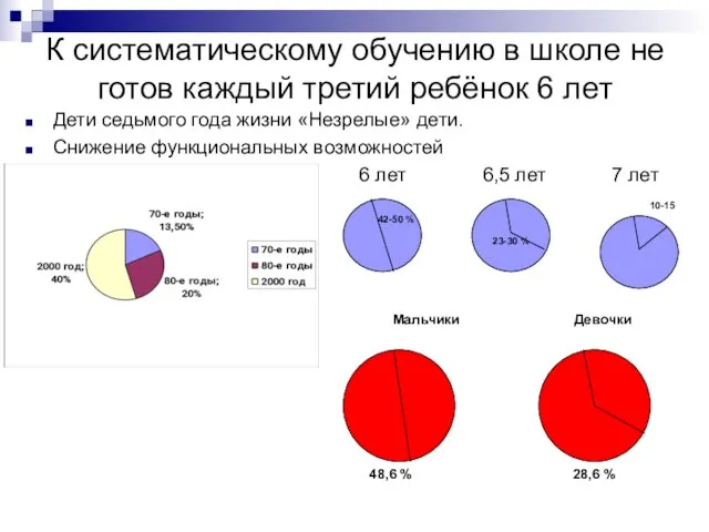 К систематическому обучению в школе не готов каждый третий ребёнок 6 лет