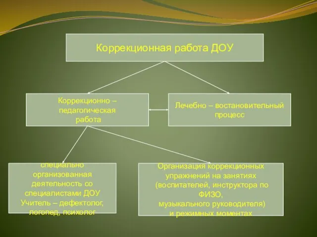 Коррекционная работа ДОУ Коррекционно – педагогическая работа Лечебно – востановительный процесс специально