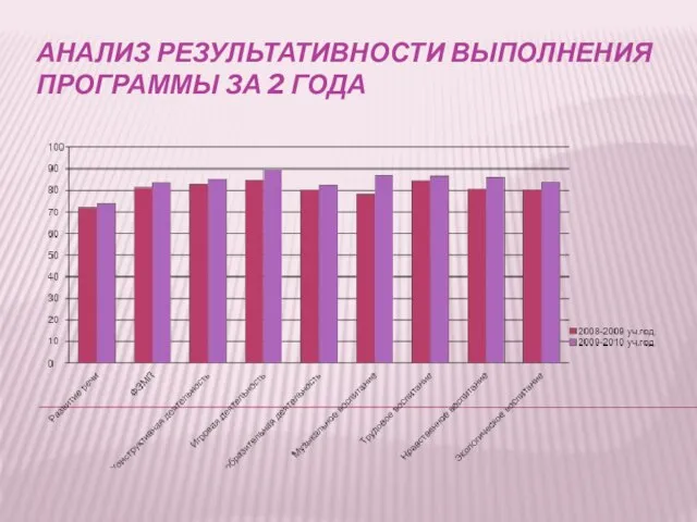 АНАЛИЗ РЕЗУЛЬТАТИВНОСТИ ВЫПОЛНЕНИЯ ПРОГРАММЫ ЗА 2 ГОДА